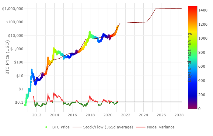 Bitcoin price prediction 2021 stock to flow
