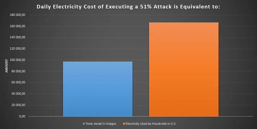 Cost of a 51% attack on Bitcoin
