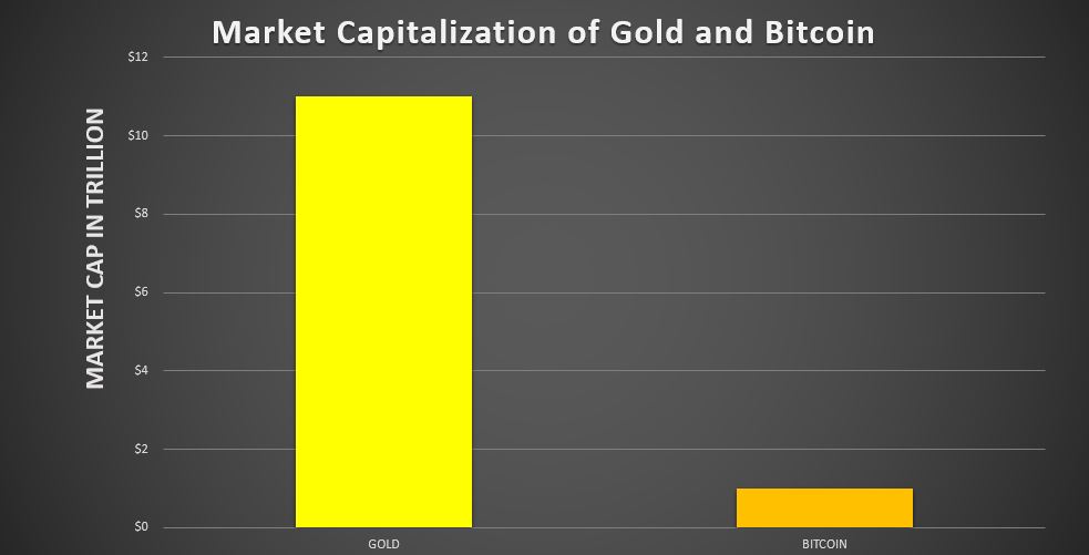 Bitcoin vs Gold market cap