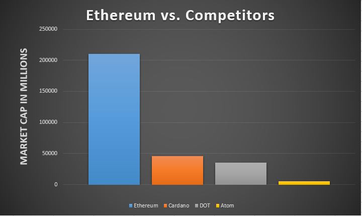 Ethereum vs competitors