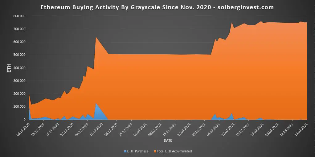 Grayscale Ethereum investing activity