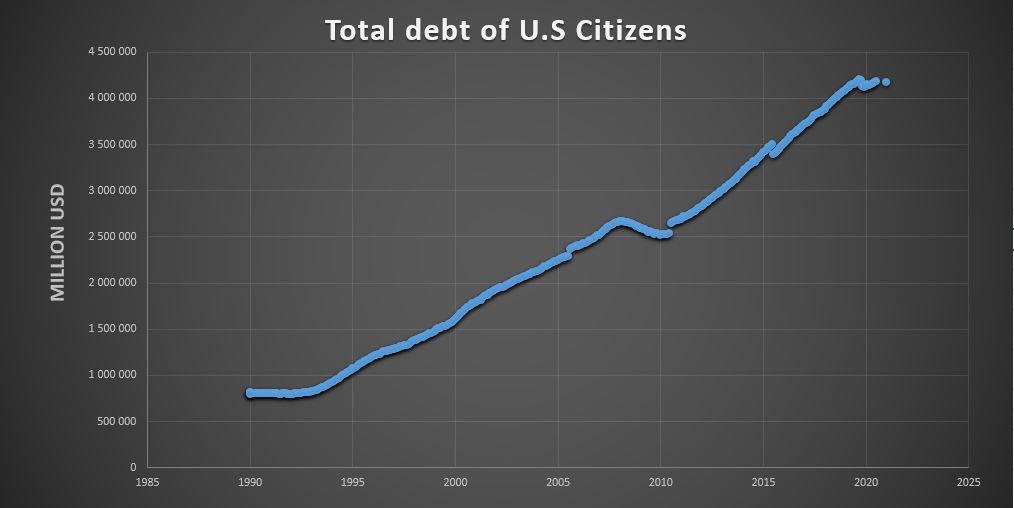 Debt of Us citizens