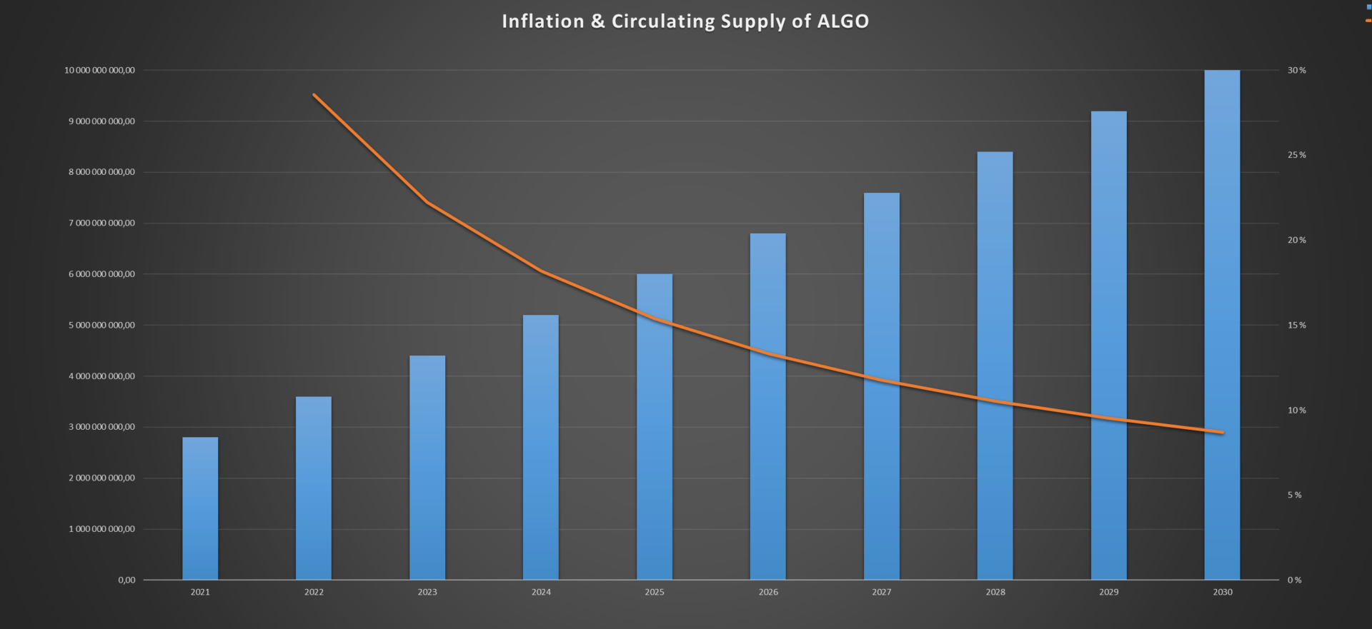 Algorand (ALGO): Inflation & Supply Mechanics