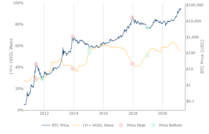 Bitcoin one year HODL wave