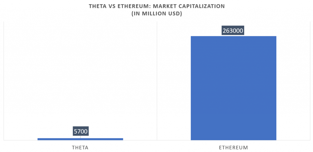 Theta vs Ethereum Market cap