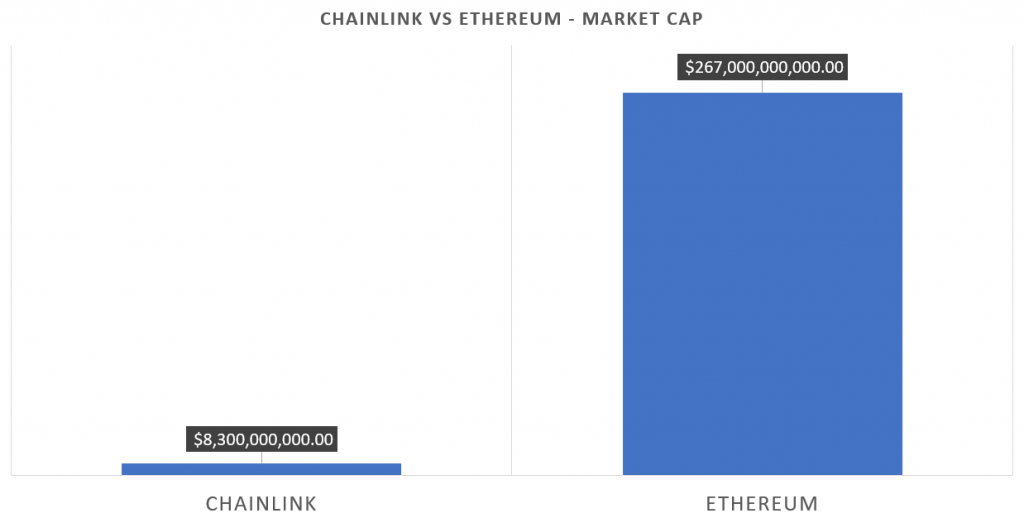 Chainlink vs Ethereum market cap
