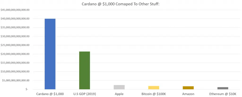 Can Cardano Reach $1000?
