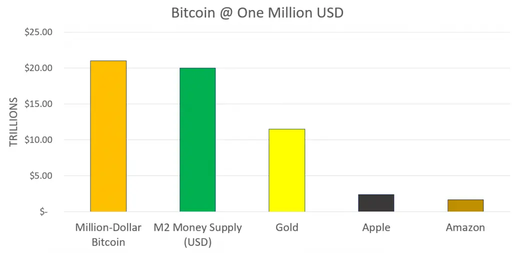market cap of Bitcoin at one million dollar