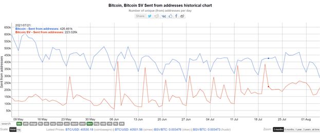 Bitcoin and BSV active addresses