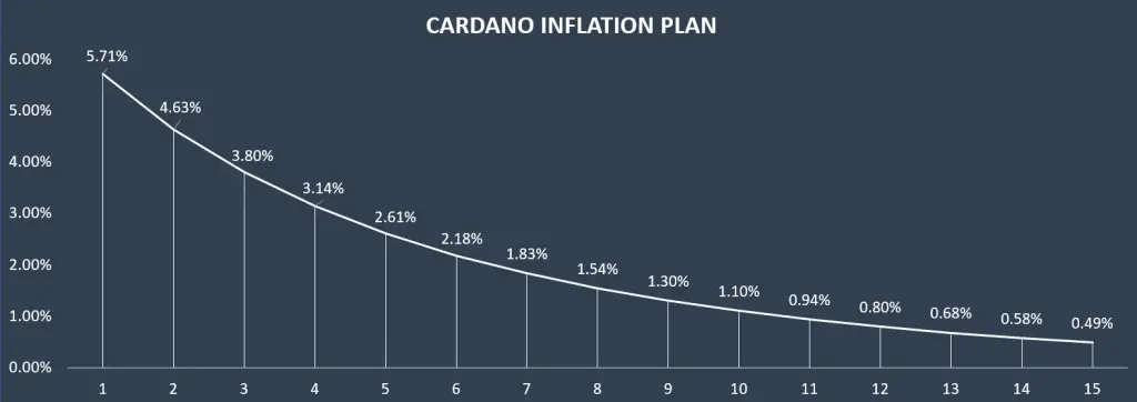 Cardano ADA inflation