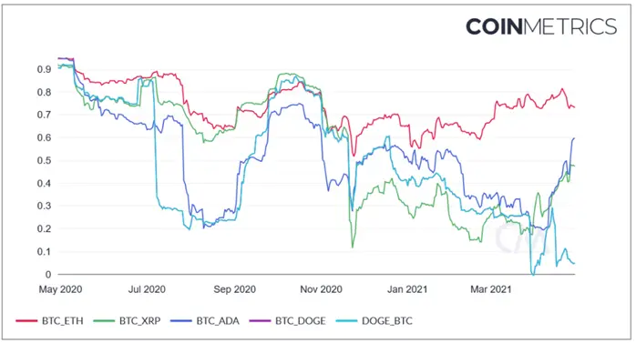 Bitcoin and Alts correlation