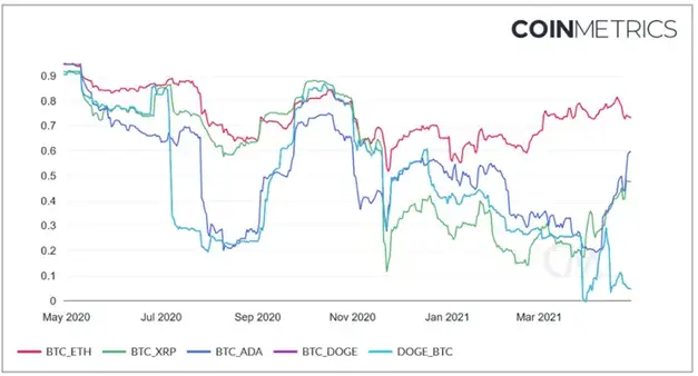 Bitcoin and Alts correlation