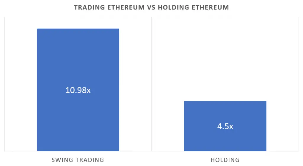 Trading vs Holding Ethereum