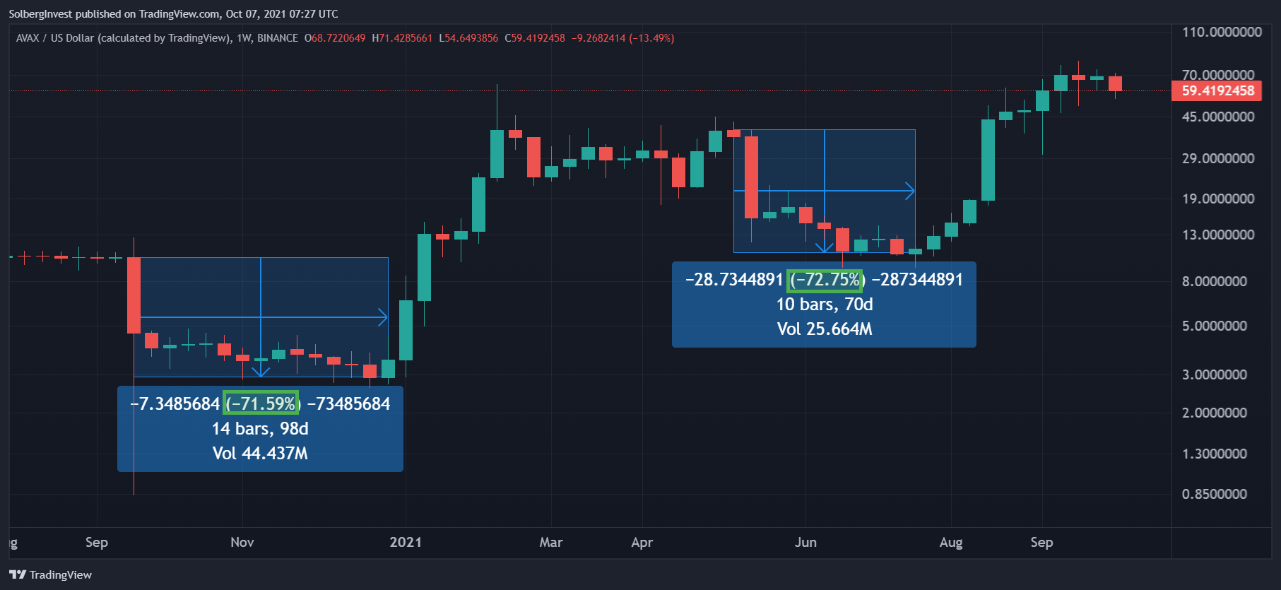 Avalanche Avax Vs Solana Sol Which Is The Better Investment