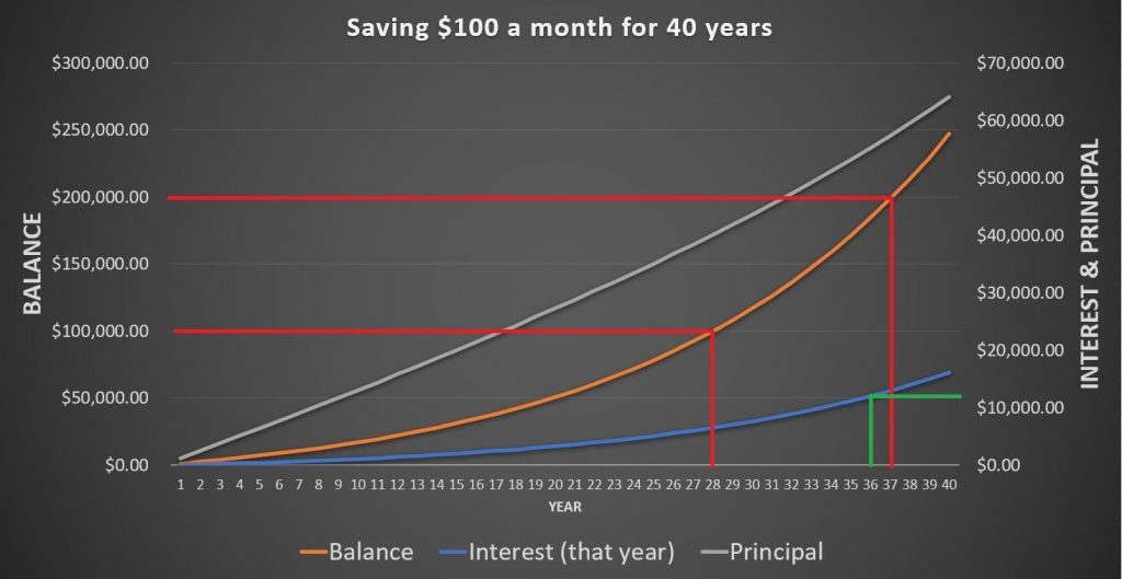 is saving 100 a month good