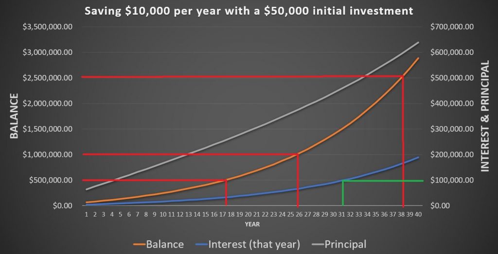 Investing $10K per year