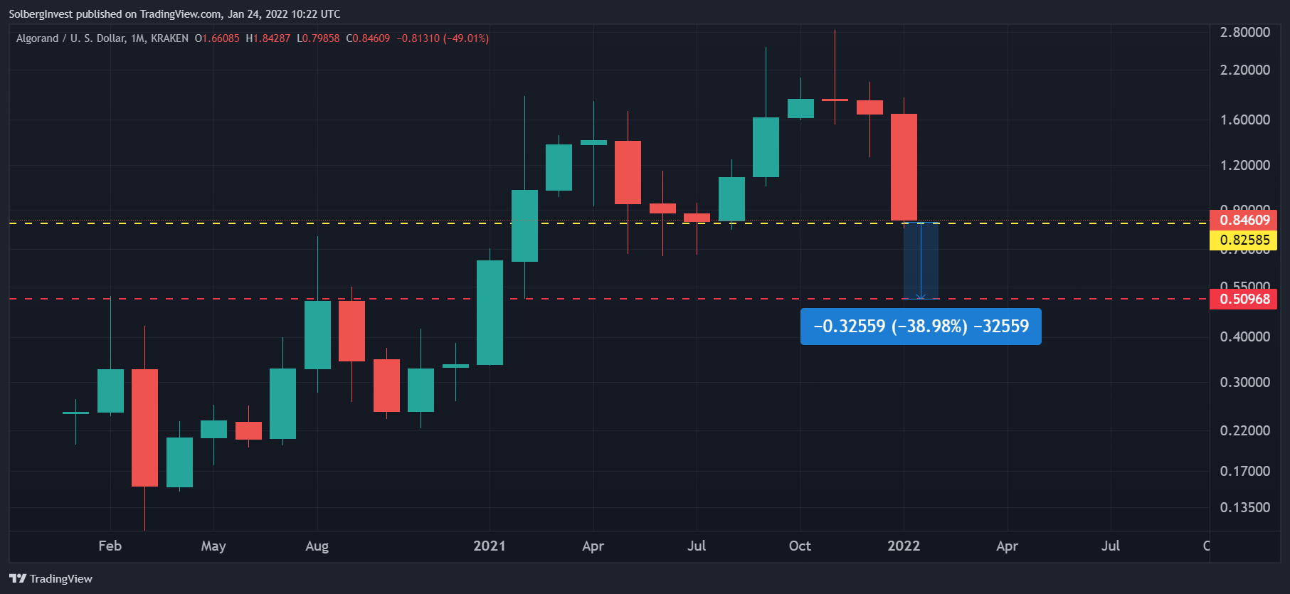 Is Algorand a Good Investment in 2022?