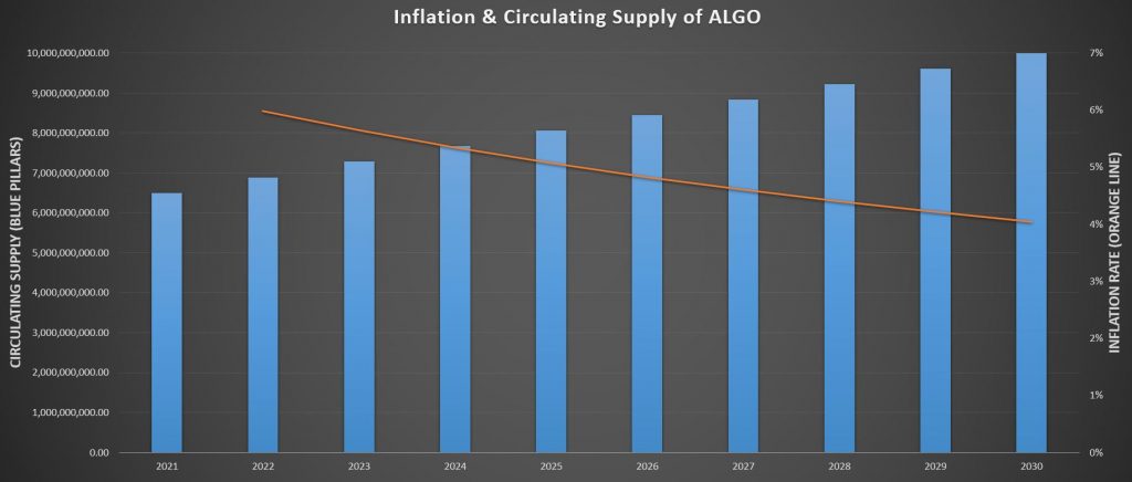 Algorand (ALGO) inflation rate