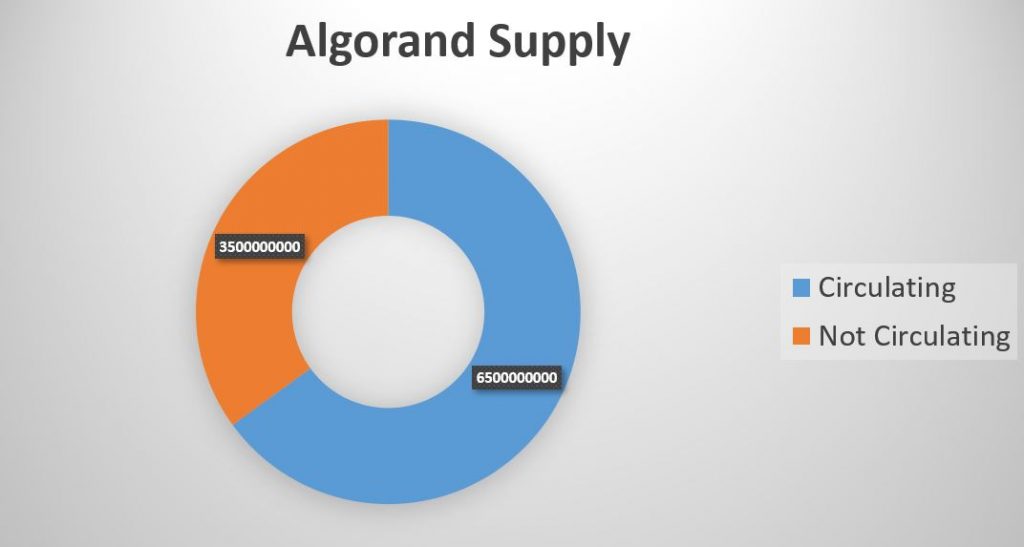 Algorand supply mechanics