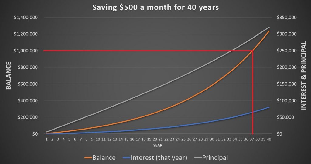saving 500 a month is good