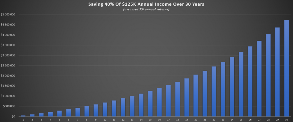 saving 40% of 125K