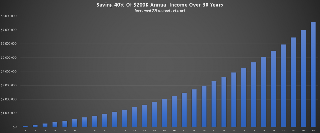 saving 40% of annual income of 200k