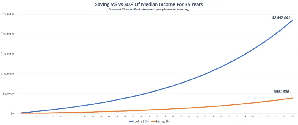 Saving 30% vs 5% of your income