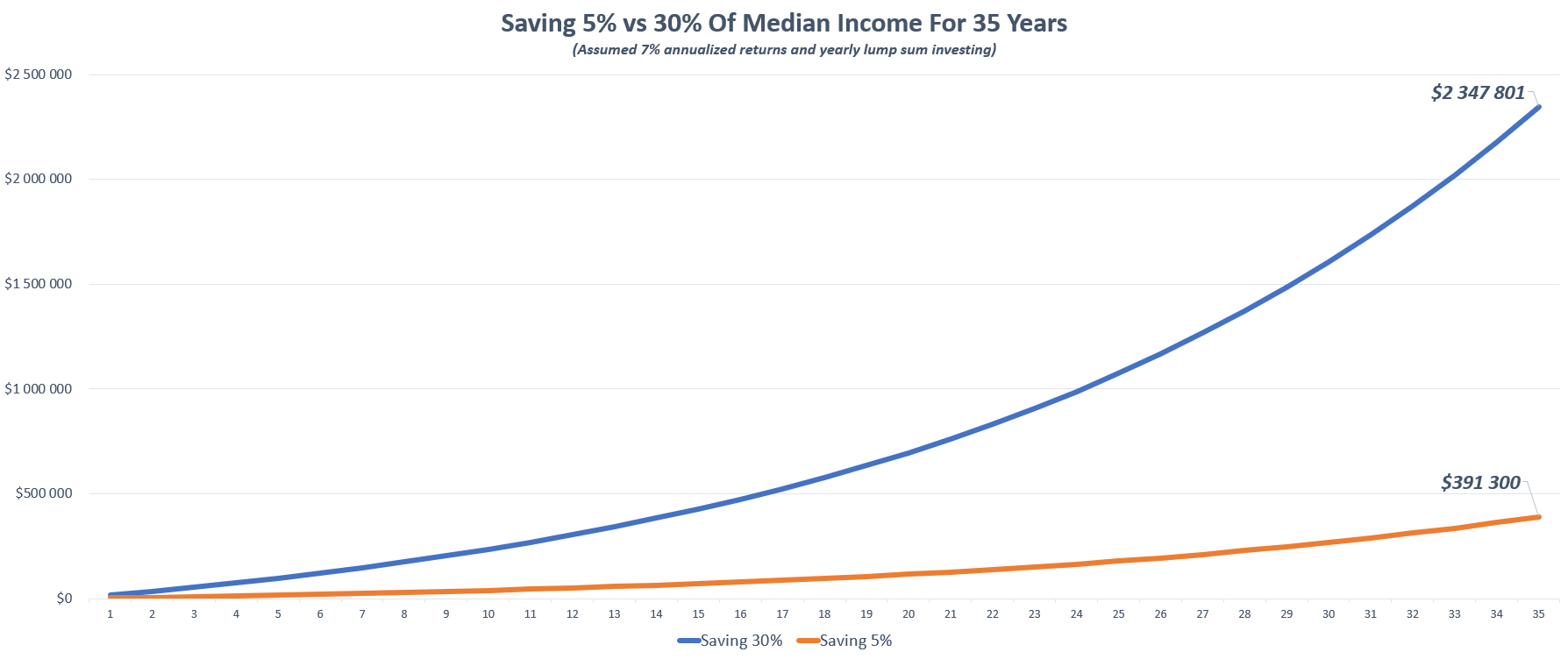 is-saving-30-percent-of-your-income-good-where-you-ll-end-up