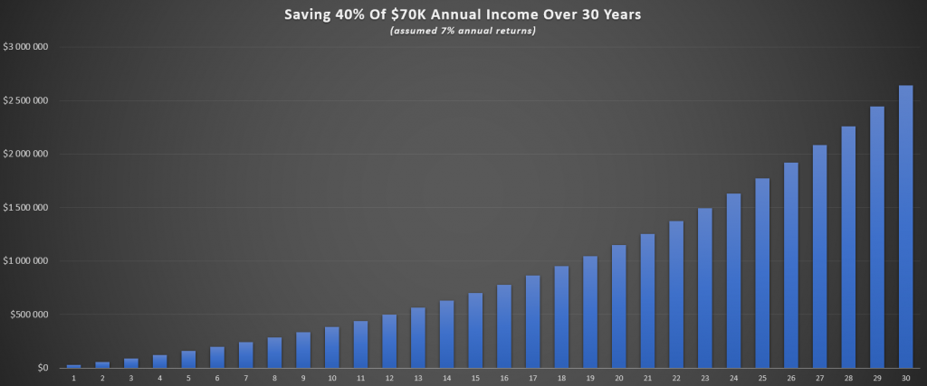 saving 40% of income 70K