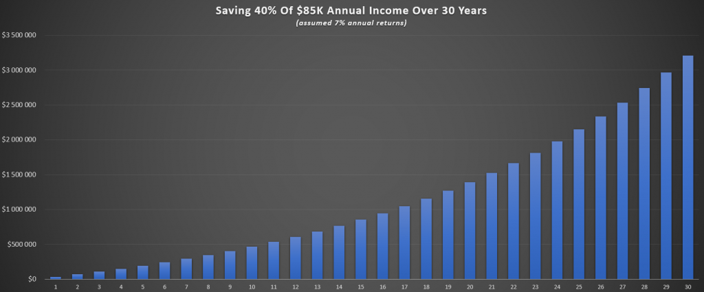 saving 40% of 85K