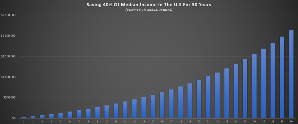 saving 40% of median income