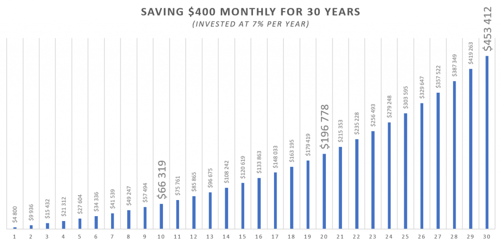 Saving $400 a month for 30 years