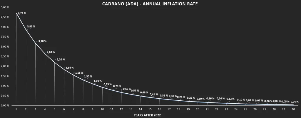 Cardano ada inflation rate