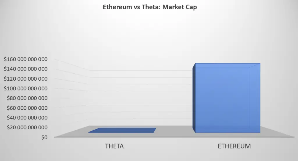 Ethereum vs Theta market cap