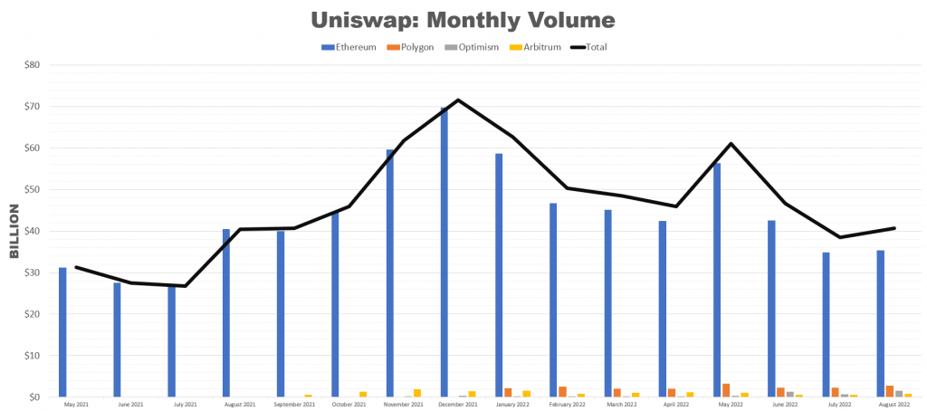 Monthly volume of Uniswap