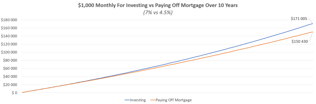 Paying off mortgage or investing to reach FIRE