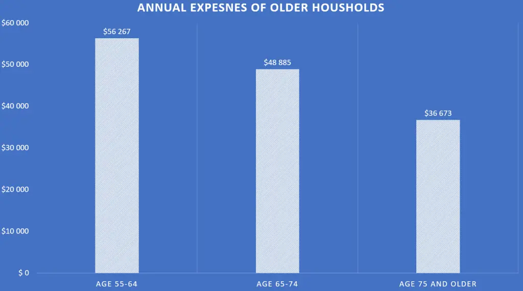 annual expenses of retirees