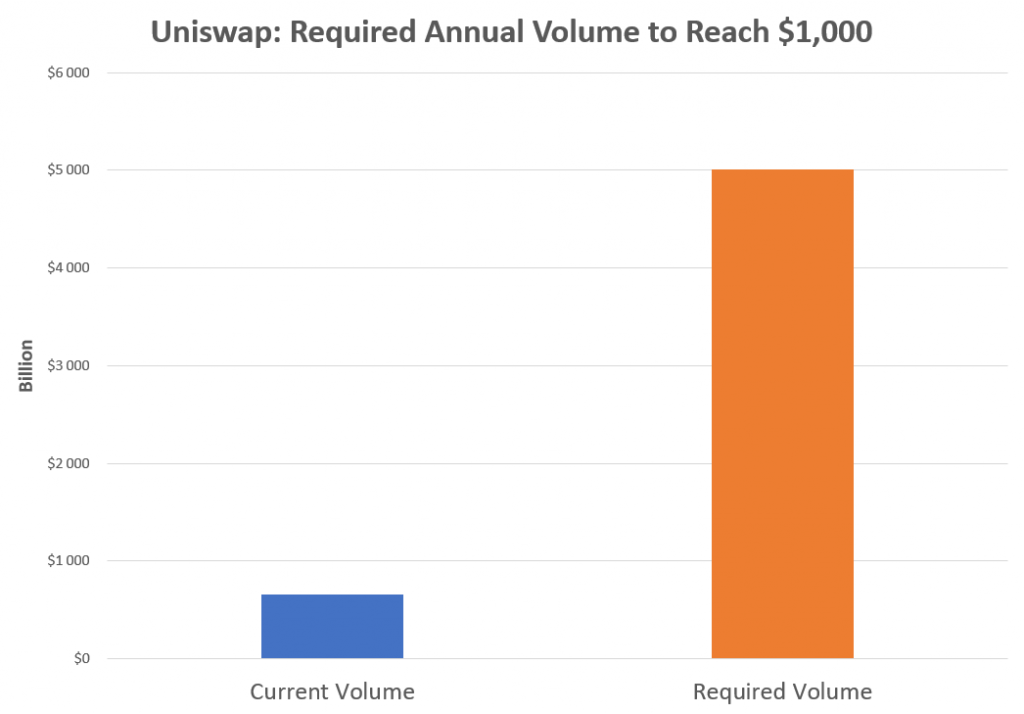 Volume needed for Uniswap to reach $1000