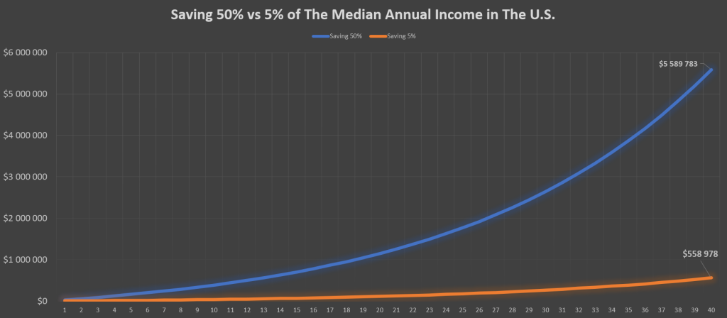 saving 50% of your income